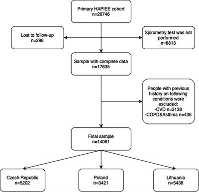 Can spirometry improve the performance of cardiovascular risk model in high-risk Eastern European countries?